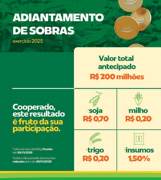 Infogr&aacute;fico Adiantamento de Sobras exerc&iacute;cio 2025. Valor total antecipado R$ 200 milh&otilde;es. Soja R$ 0,70; Milho R$ 0,20; Trigo R$ 0,20; Insumos 1,50%.